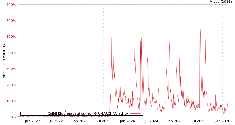 graph of Calidi Biotherapeutics Inc GJR-GARCH
