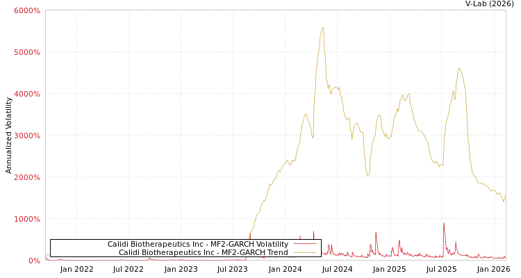 graph of Calidi Biotherapeutics Inc MF2-GARCH