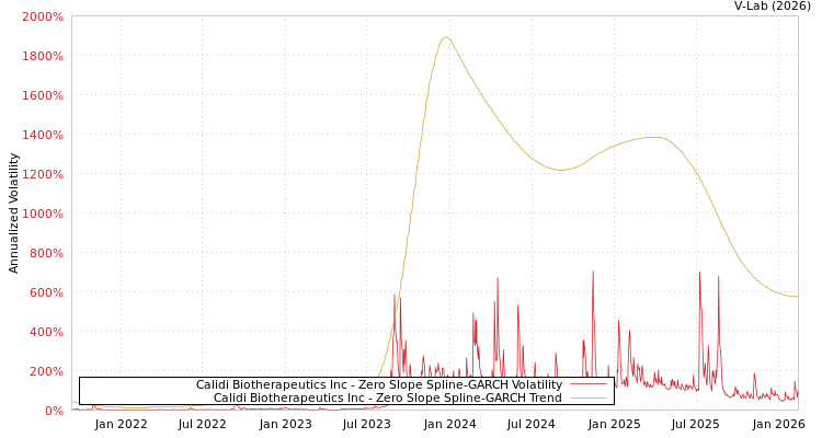 graph of Calidi Biotherapeutics Inc S0GARCH