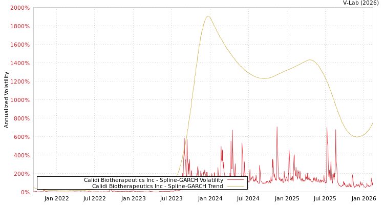 graph of Calidi Biotherapeutics Inc SGARCH