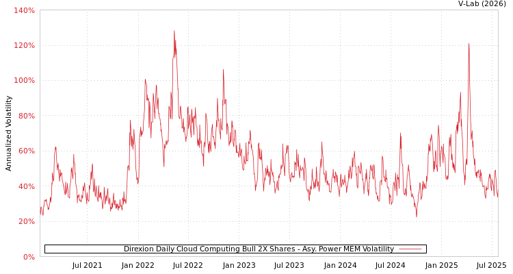 graph of Direxion Daily Cloud Computing Bull 2X Shares APMEM