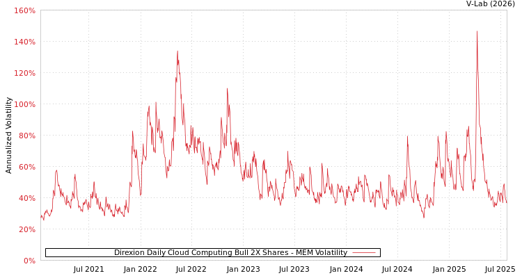 graph of Direxion Daily Cloud Computing Bull 2X Shares MEM