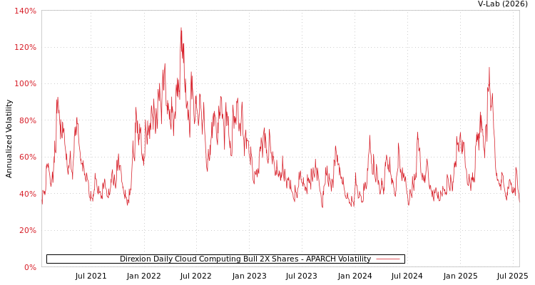 graph of Direxion Daily Cloud Computing Bull 2X Shares APARCH