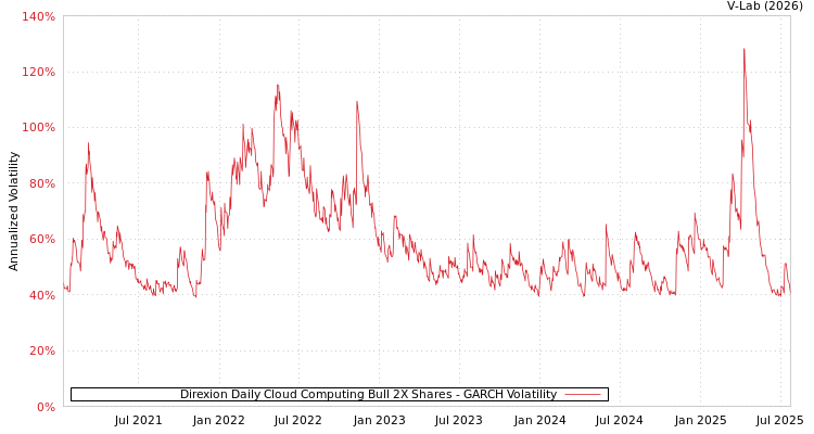 graph of Direxion Daily Cloud Computing Bull 2X Shares GARCH