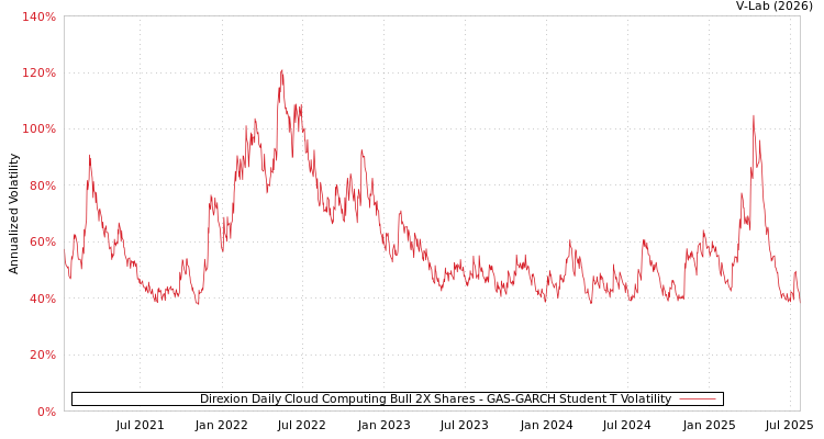 graph of Direxion Daily Cloud Computing Bull 2X Shares GAS-GARCH-T