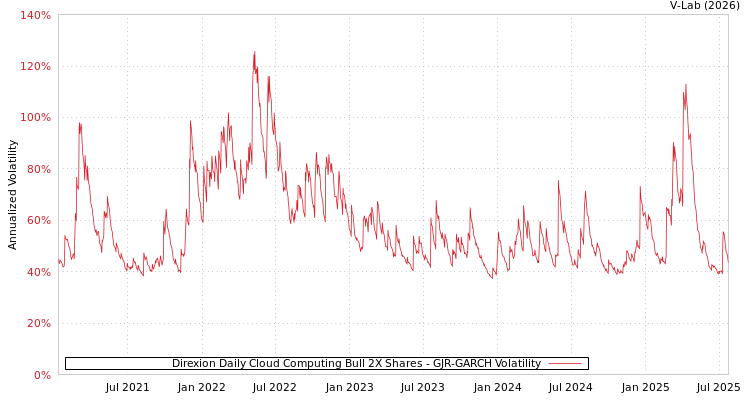 graph of Direxion Daily Cloud Computing Bull 2X Shares GJR-GARCH