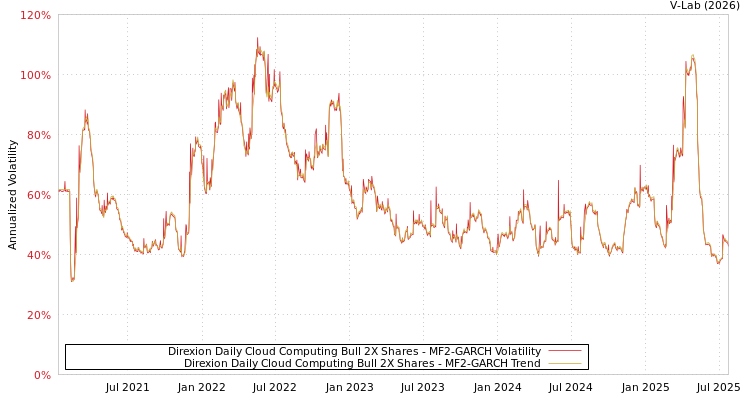 graph of Direxion Daily Cloud Computing Bull 2X Shares MF2-GARCH