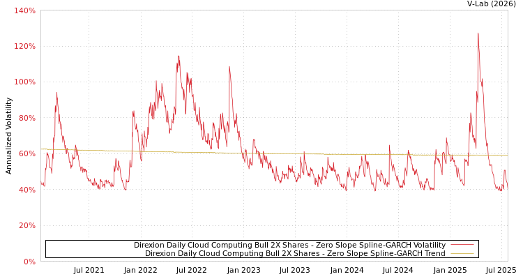 graph of Direxion Daily Cloud Computing Bull 2X Shares S0GARCH