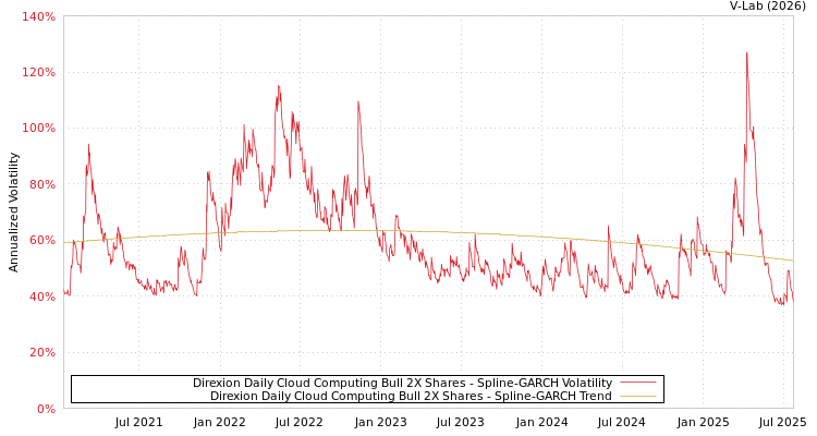 graph of Direxion Daily Cloud Computing Bull 2X Shares SGARCH