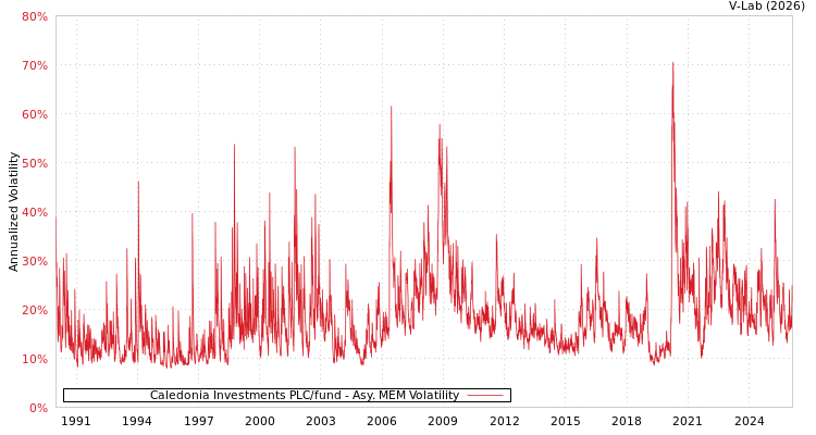 graph of Caledonia Investments PLC/fund AMEM