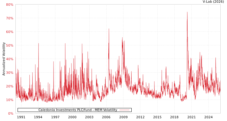 graph of Caledonia Investments PLC/fund MEM