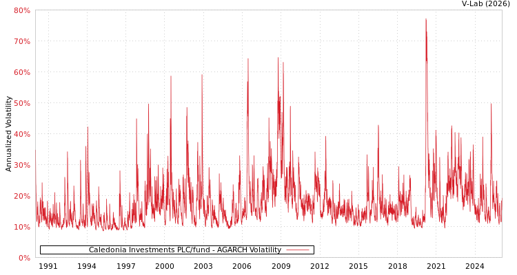 graph of Caledonia Investments PLC/fund AGARCH