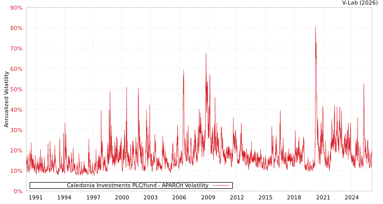 graph of Caledonia Investments PLC/fund APARCH