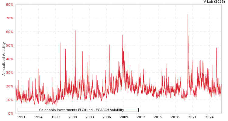 graph of Caledonia Investments PLC/fund EGARCH