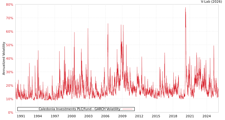 graph of Caledonia Investments PLC/fund GARCH