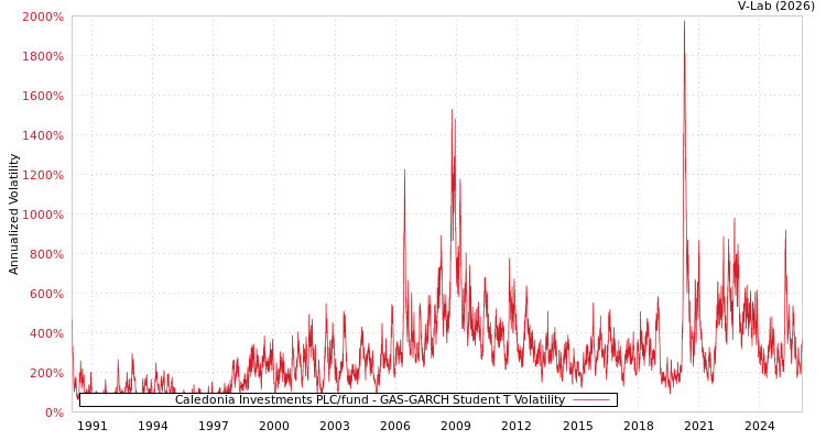 graph of Caledonia Investments PLC/fund GAS-GARCH-T
