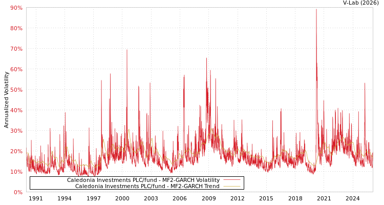graph of Caledonia Investments PLC/fund MF2-GARCH