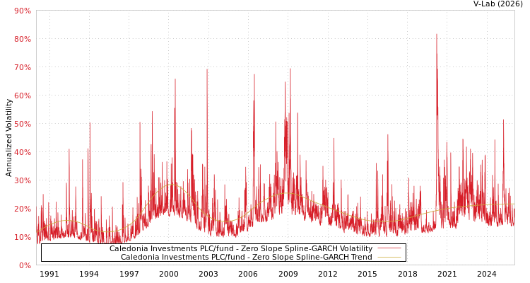 graph of Caledonia Investments PLC/fund S0GARCH