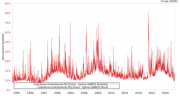 graph of Caledonia Investments PLC/fund SGARCH