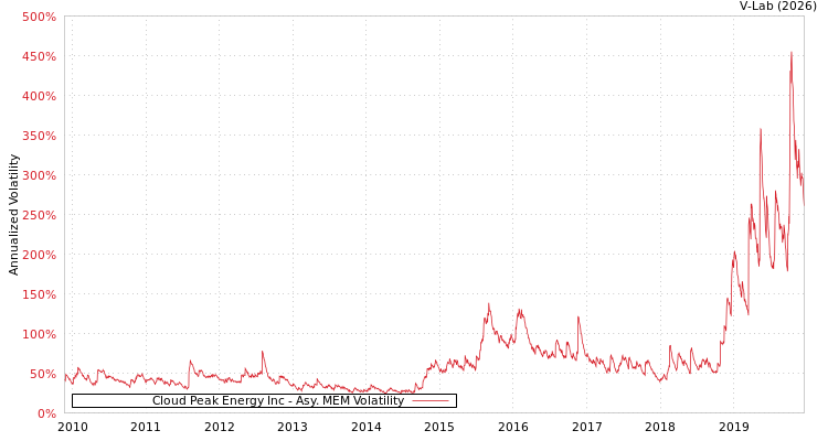 graph of Cloud Peak Energy Inc AMEM