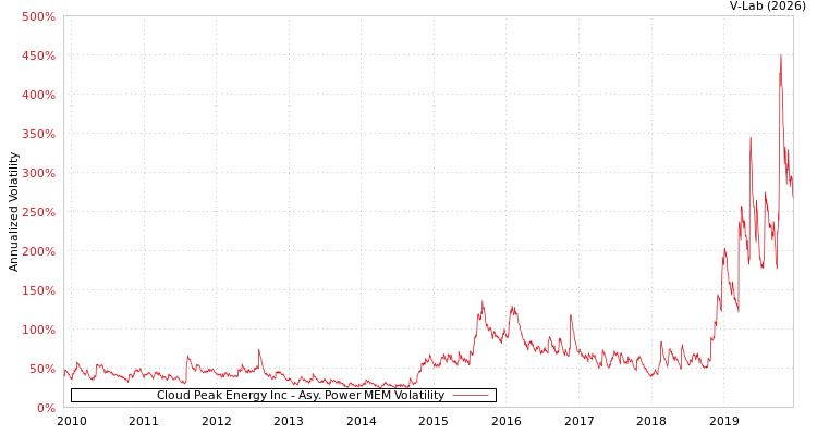 graph of Cloud Peak Energy Inc APMEM