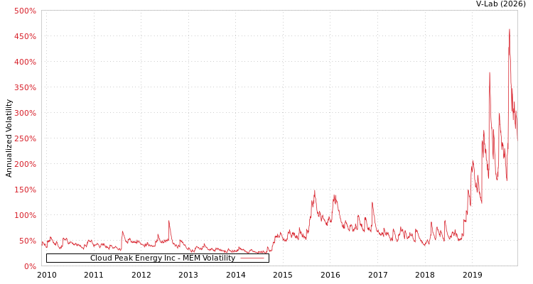 graph of Cloud Peak Energy Inc MEM