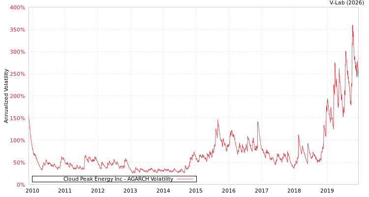 graph of Cloud Peak Energy Inc AGARCH