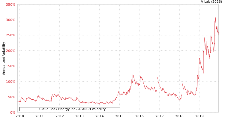 graph of Cloud Peak Energy Inc APARCH