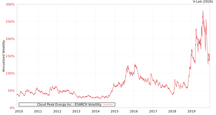 graph of Cloud Peak Energy Inc EGARCH