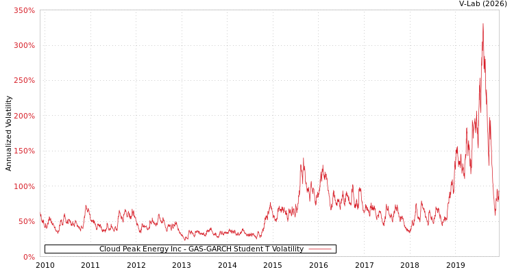 graph of Cloud Peak Energy Inc GAS-GARCH-T
