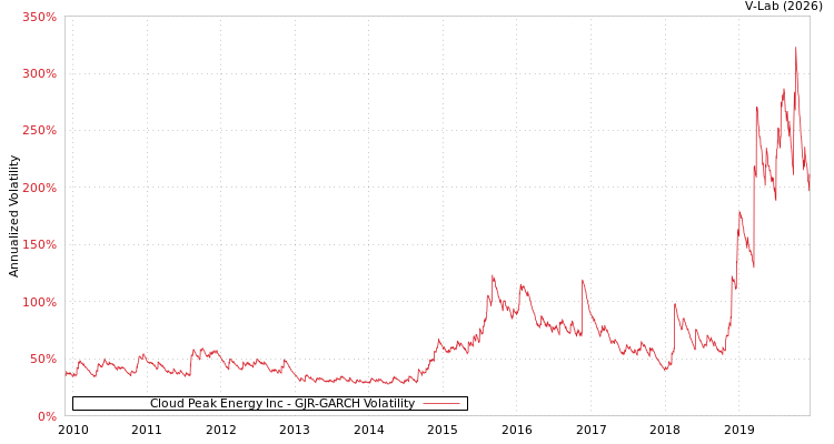 graph of Cloud Peak Energy Inc GJR-GARCH