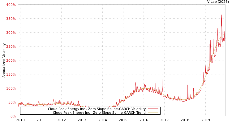 graph of Cloud Peak Energy Inc S0GARCH