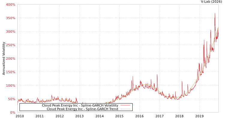 graph of Cloud Peak Energy Inc SGARCH