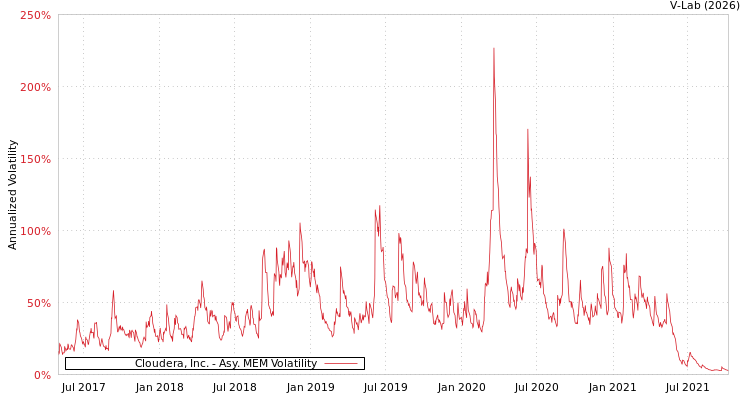 graph of Cloudera, Inc. AMEM