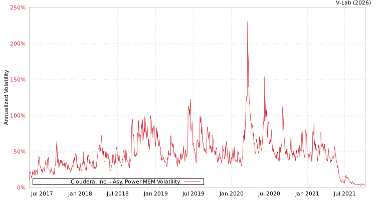 graph of Cloudera, Inc. APMEM