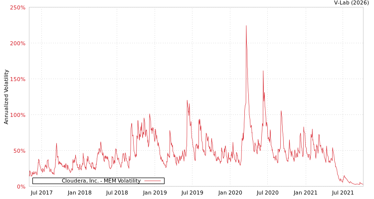 graph of Cloudera, Inc. MEM