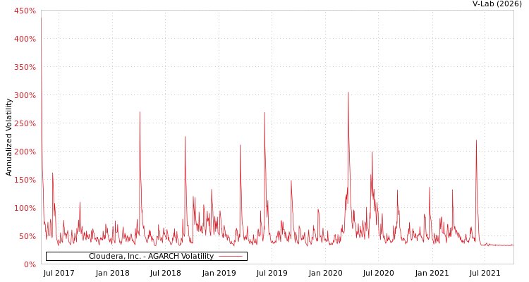 graph of Cloudera, Inc. AGARCH