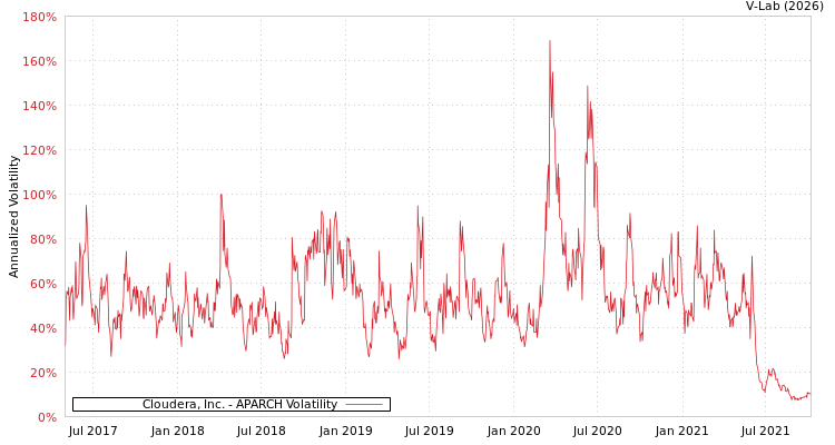 graph of Cloudera, Inc. APARCH