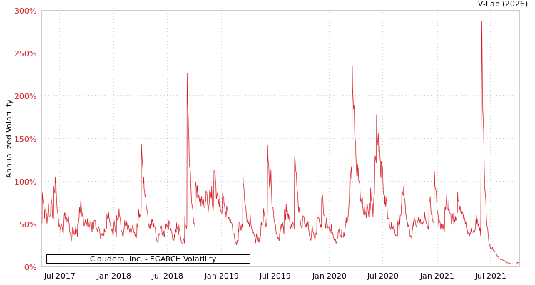 graph of Cloudera, Inc. EGARCH