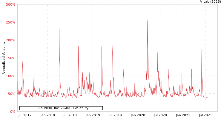 graph of Cloudera, Inc. GARCH