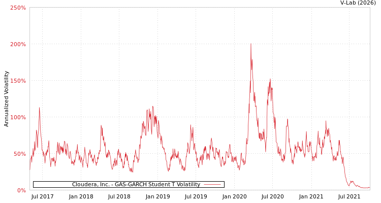 graph of Cloudera, Inc. GAS-GARCH-T
