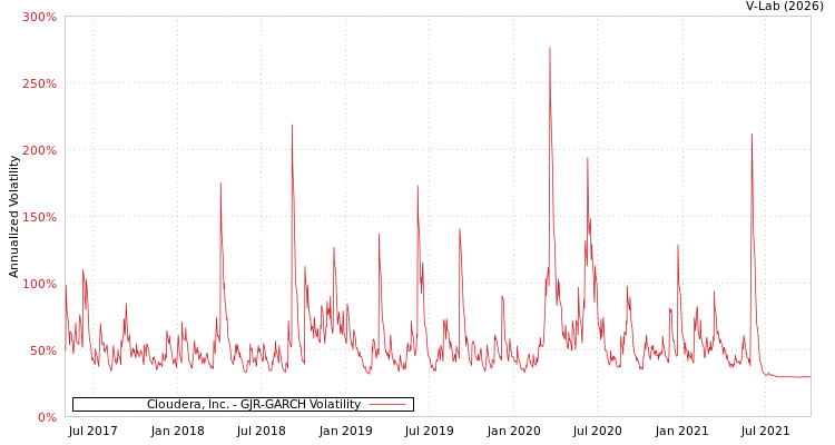 graph of Cloudera, Inc. GJR-GARCH