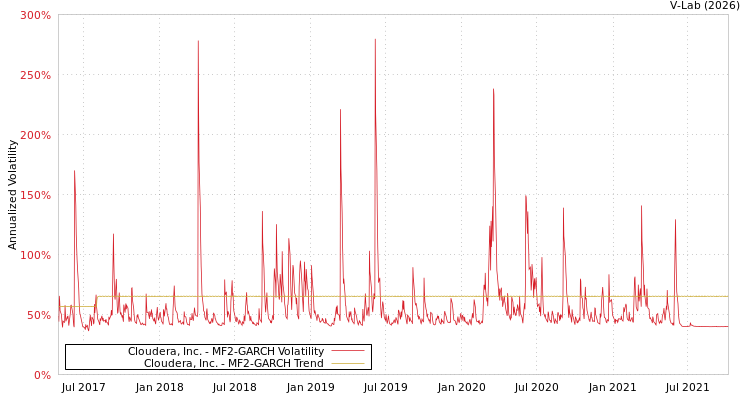 graph of Cloudera, Inc. MF2-GARCH