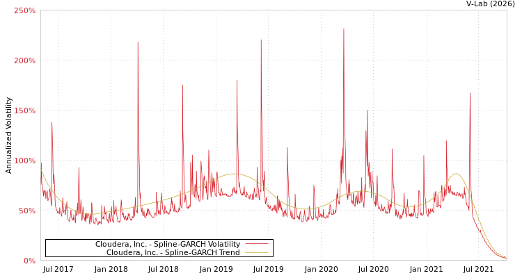 graph of Cloudera, Inc. SGARCH
