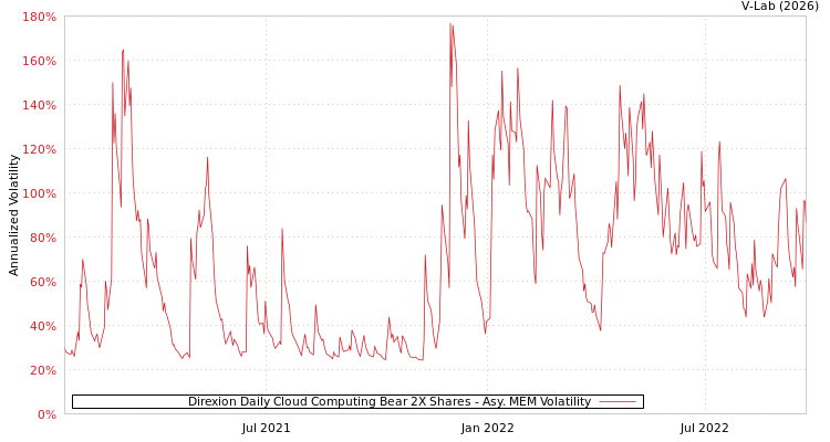 graph of Direxion Daily Cloud Computing Bear 2X Shares AMEM