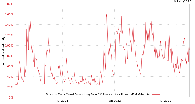 graph of Direxion Daily Cloud Computing Bear 2X Shares APMEM