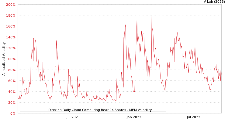 graph of Direxion Daily Cloud Computing Bear 2X Shares MEM