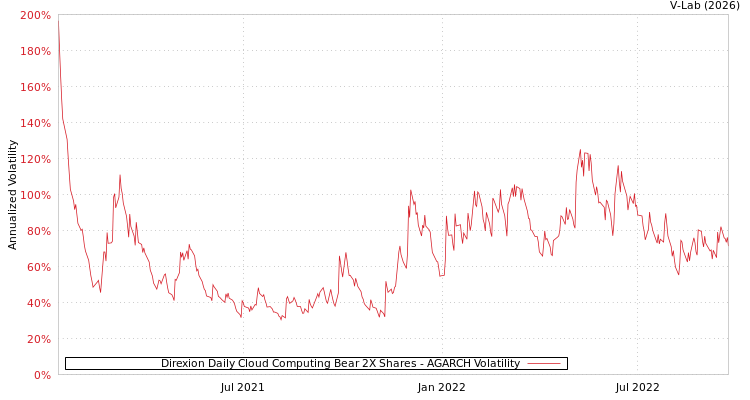 graph of Direxion Daily Cloud Computing Bear 2X Shares AGARCH