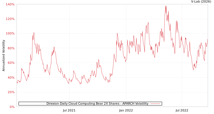 graph of Direxion Daily Cloud Computing Bear 2X Shares APARCH