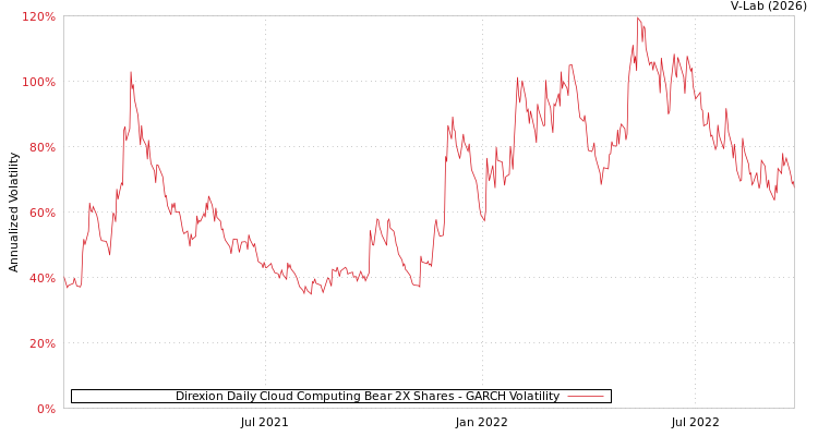 graph of Direxion Daily Cloud Computing Bear 2X Shares GARCH